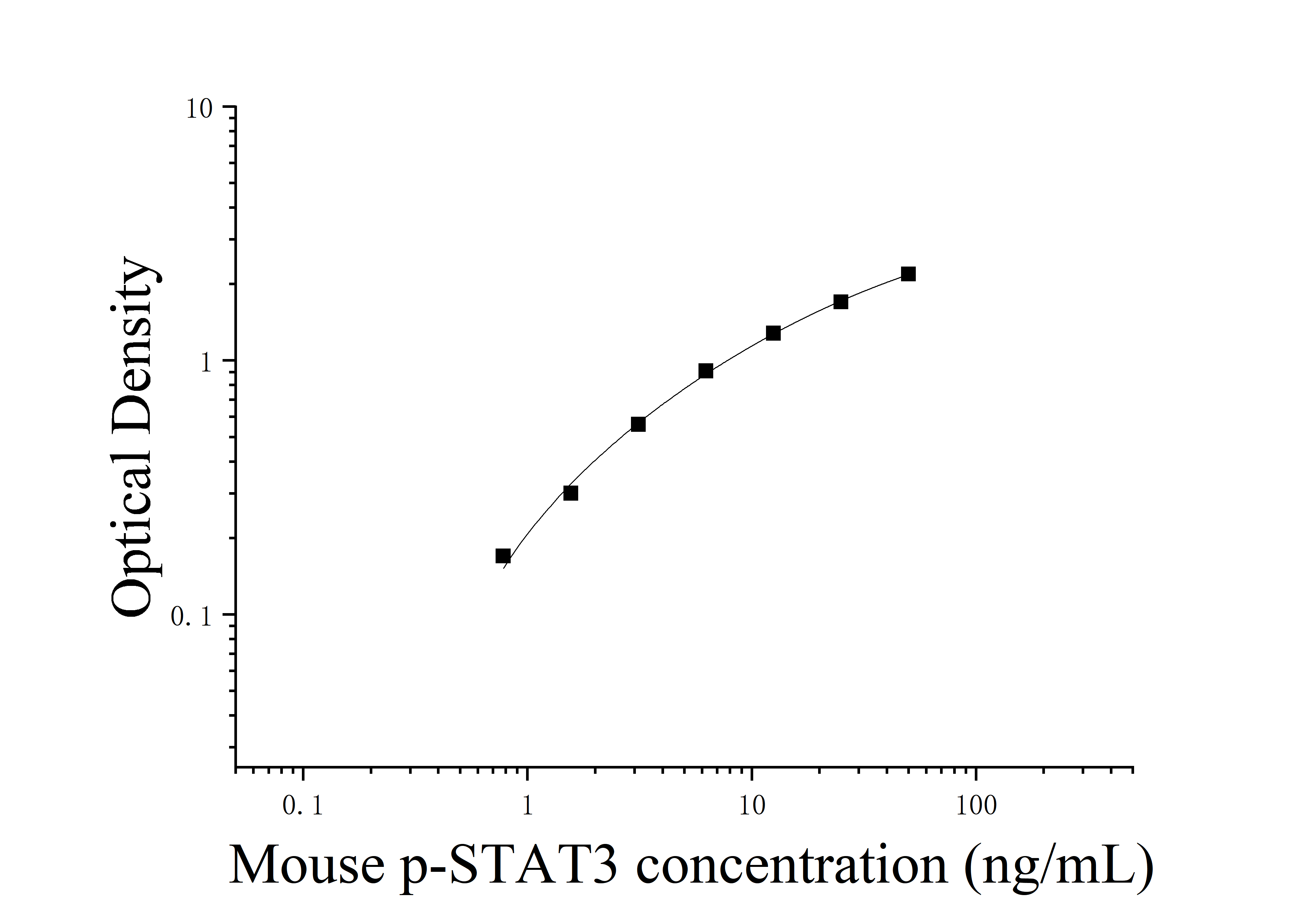 Mouse Phosphorylation Signal Transducer and Activator Of Transcription 3 (p-STAT3) ELISA Kit Mouse Phosphorylation Signal Transducer and Activator Of Transcription 3 (p-STAT3) ELISA Kit